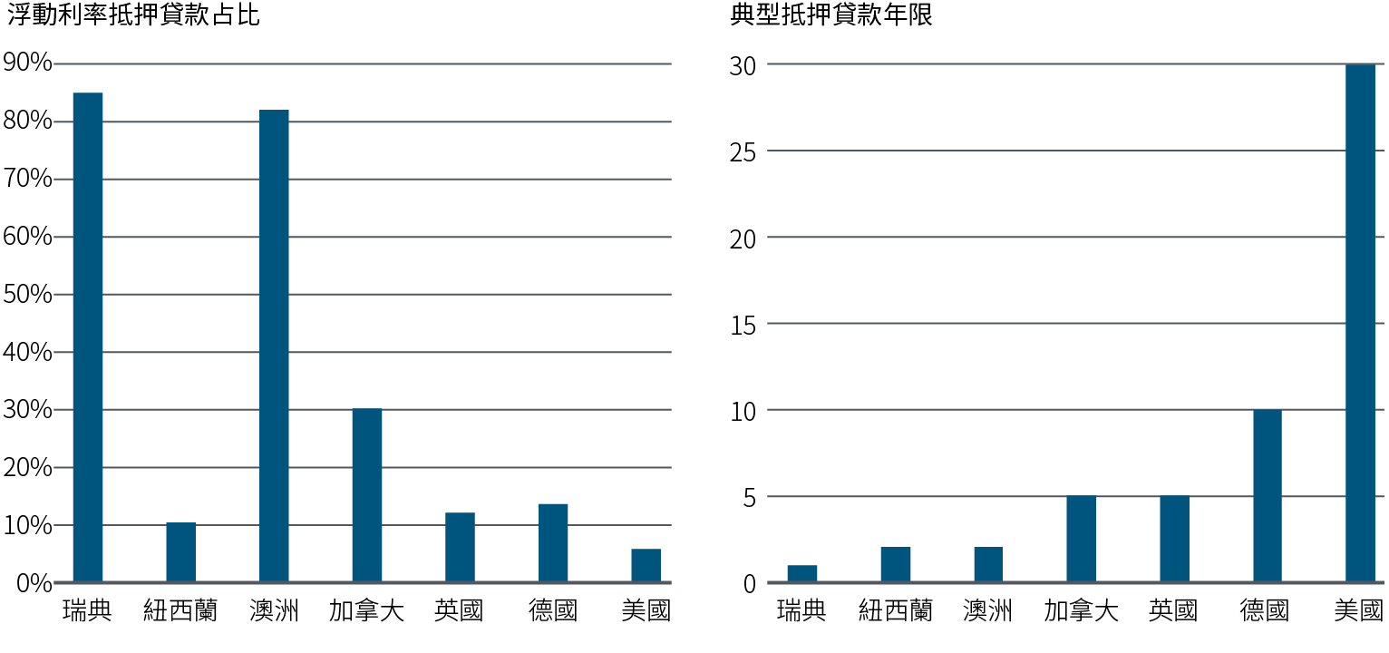 Figure 3 is two bar charts side by side. The left side shows the share of mortgages that are variable rate in several developed market countries (as a percentage of all mortgages). In Sweden and Australia, more than 80% are variable rate; around 30% in Canada; around 10%–15% in New Zealand, Germany, and the U.K., and about 6% in the U.S.  The right side shows the typical term length of mortgages in these same countries: 1 year in Sweden, 2 years in Australia and New Zealand, 5 years in the U.K. and Canada, 10 years in Germany, and 30 years in the U.S. The source of the data is regional statistics offices and central banks as of September 2023.