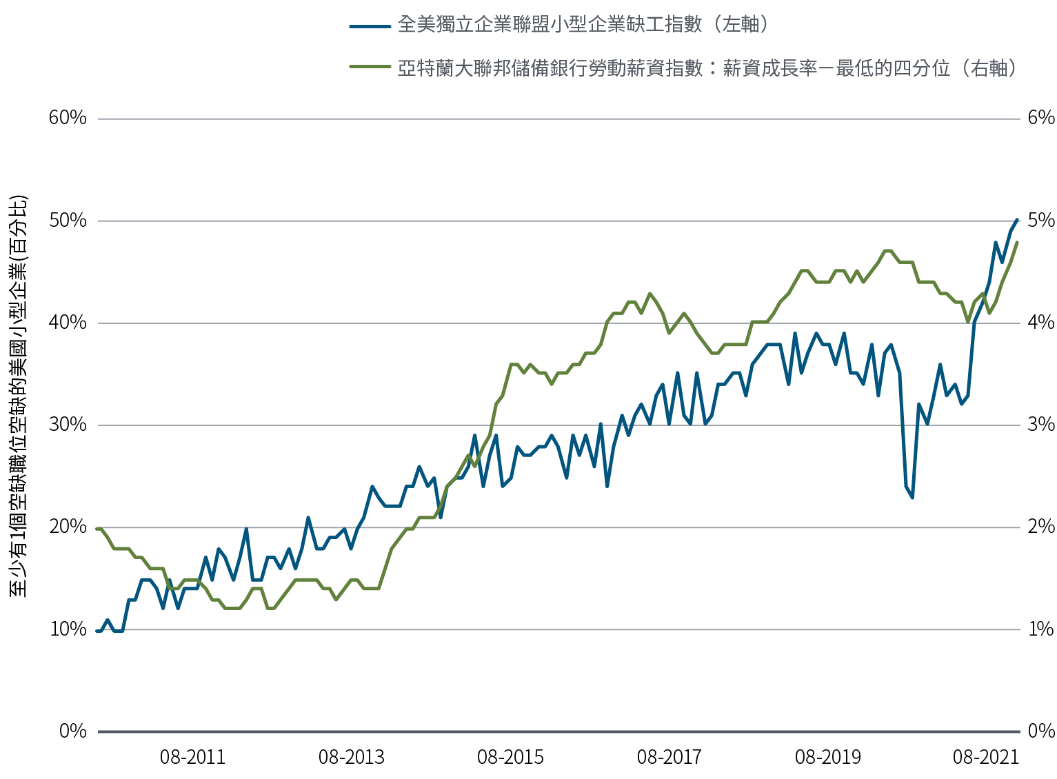 圖一之線圖係依兩組統計數據，統計時間為2010年8月至2021年8月。全美獨立企業聯盟小型企業缺工指數之起點為10點，並在統計期間攀升至50點以上；除了在2020年短暫下降之外，其餘時間大致呈現穩定攀升的趨勢。亞特蘭大聯邦儲備銀行勞動薪資指數之統計時期起點為2010年8月，當時薪資排名末四分位之成長率約為2%，經歷接續幾年的下降趨勢後，接著以時高時低的幅度持續攀升，並在2021年8月達到4.8%的薪資漲幅。