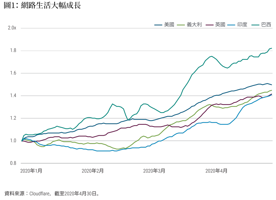圖1：根據網路基礎建設與網站安全業者Cloudflare的數據，全球封城期間的網路使用量攀升。