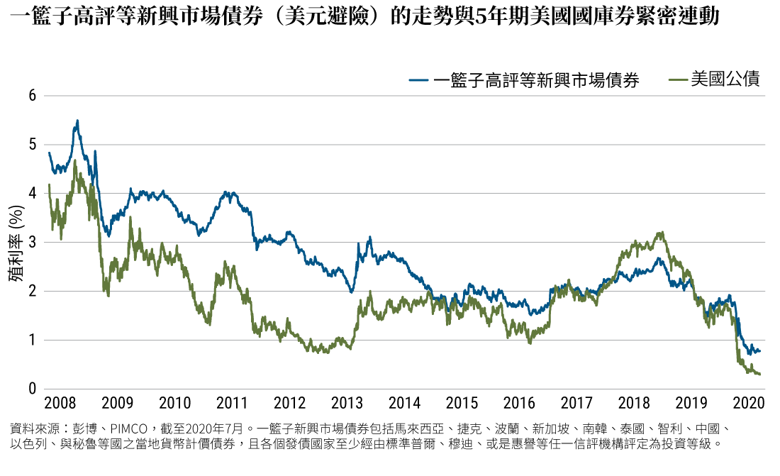The chart shows that yields on a basket of 10 high quality emerging market local five-year government bonds, with their currencies hedged to the U.S. dollar, has tracked five-year U.S. Treasury yields closely, declining from a little over 4% in January 2008 to less than 1% in July 2020. The basket includes the Malaysian ringgit, Czech koruna, Polish zloty, Singapore dollar, South Korean won, Thai baht, Chilean peso, Chinese yuan, Israeli shekel, and the Peruvian sol. The issuing countries are rated investment grade by either S&P, Moody's or Fitch.