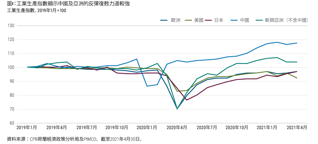 圖一顯示歐洲、美國、日本、中國與新興亞洲（不含中國）之工業生產趨勢，以2019年1月為基期（=100）。圖表顯示中國工業生產活動在2020年第一季出現衰退，並在幾個月後開始反彈復甦。其他地區的工業生產活動，衰退時間大約都落在2020年4月，之後即持續反彈復甦至今。指數統計截至4月30日，其中，中國的工業生產指數最為強勁（117.5點），其次為新興亞洲（不含中國）的104點。除了中國與新興亞洲（不含中國）維持在100點以上外，其餘國家均在100點以下，意味著目前的工業生產活動仍未回到2019年1月的水準：日本97.1點、歐洲97點、美國92.3點。
