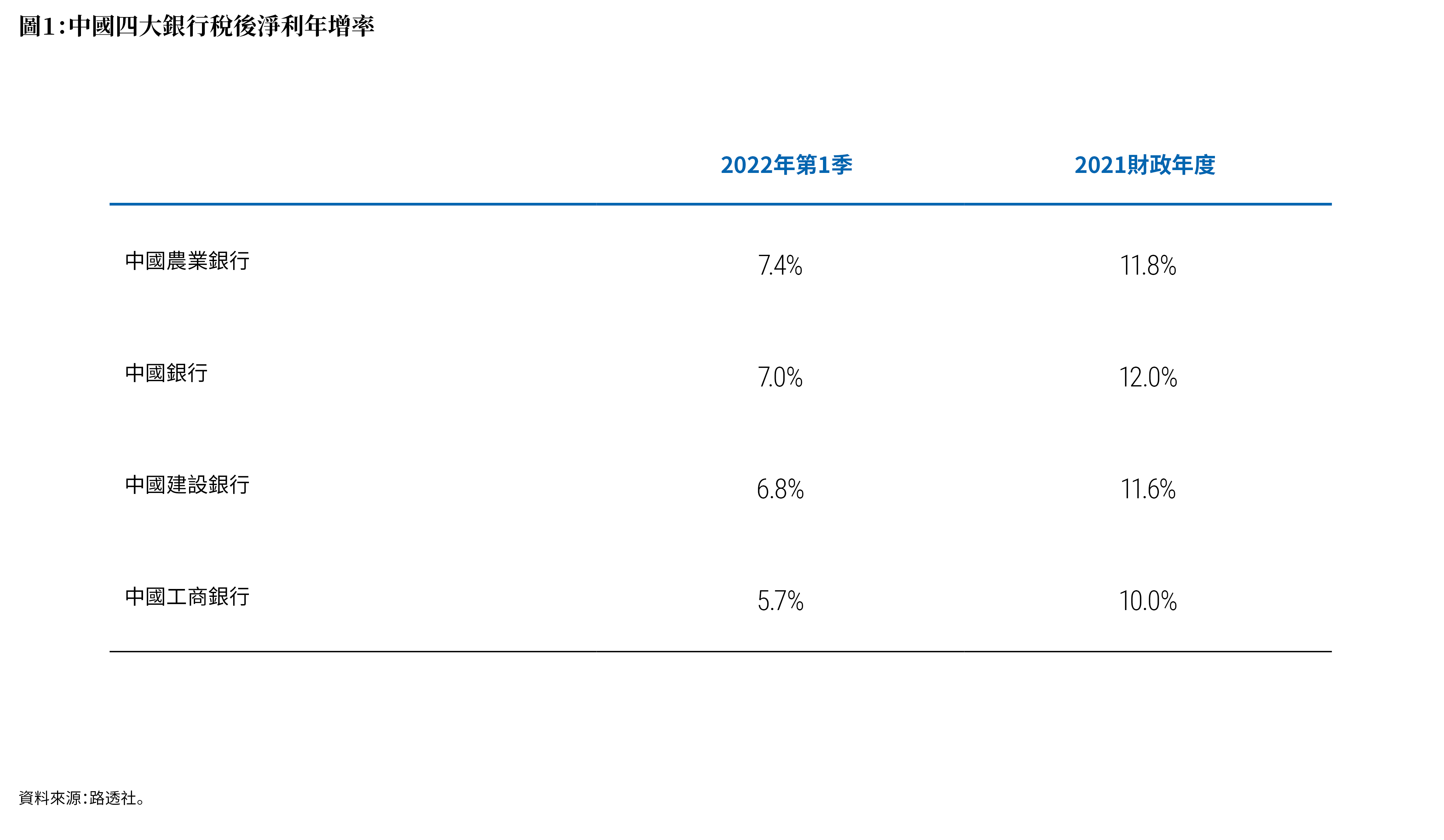 圖1：中國四大銀行稅後淨利年增率