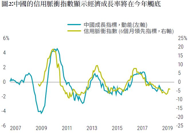 圖2；中國的信用脈衝指數顯示經濟成長率將在今年觸底