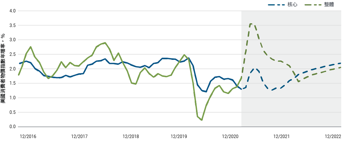 圖一曲線顯示2016年12月至2021年2月之美國消費者物價指數年增率，2021年3月至2022年12月則為PIMCO預估值。在2020年新冠肺炎疫情期間，無論是整體通膨或核心通膨（不含食品與能源項目）均觸及多年新低。PIMCO預估整體通膨與核心通膨將於2021年中旬分別暫時攀升至3.5%與2%，接著在下半年回落並維持低檔至2022年底。