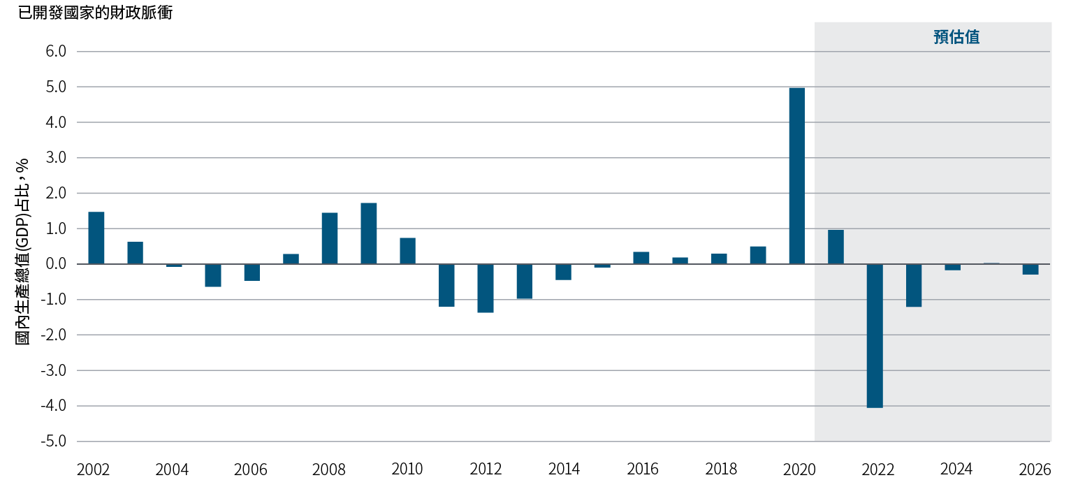 圖一之柱狀圖顯示美國、英國、歐元區、加拿大、與日本之年度財政脈衝，並依據國內生產總值(GDP)規模加權計算主要財政收支之增減幅度。2002年至2019年期間，年度財政脈衝均介於-1.5%至1.5%的區間，但是2020年大幅攀升至4.9%。PIMCO預期財政脈衝將在2021年下降至0.9%，接著在2022年下降至-4.1%；換言之，財政脈衝將在2021年拖累經濟表現，但是影響程度將在後續幾年減輕。
