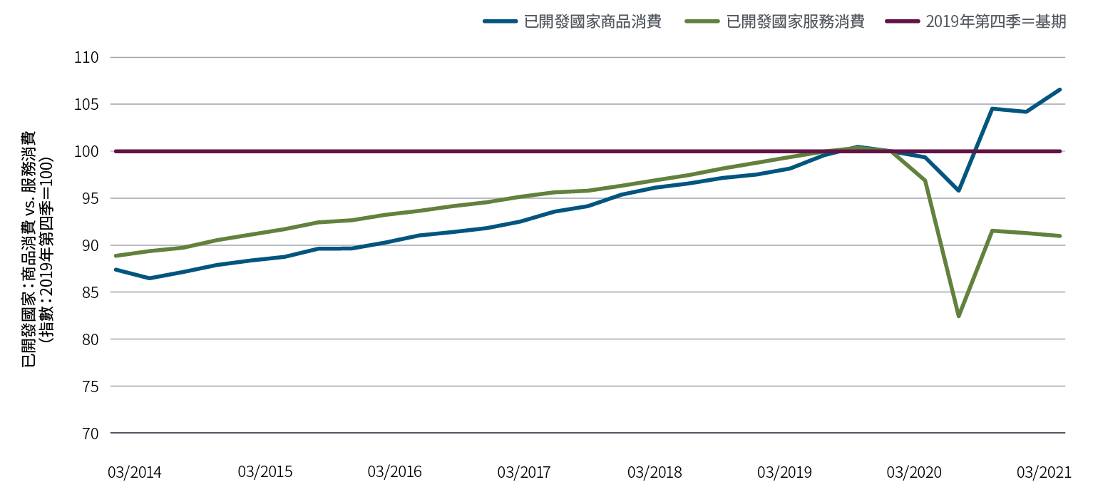 圖二之線圖對比加拿大、歐元區、日本、英國、與美國之商品與服務消費的成長表現，以2019年第四季為基期（=100）。2014年至2019年底，商品與服務的消費大致呈現同步成長的趨勢，其中又以服務消費的成長幅度略高。然而，服務消費的指數在2020年第二季滑落至83點儘管商品消費指數同樣下降，但僅僅降至96點。隨著經濟活動復甦，商品消費指數在2021年第一季上升至107點，即便服務消費的指數同樣走升，但是指數僅來到91點。 