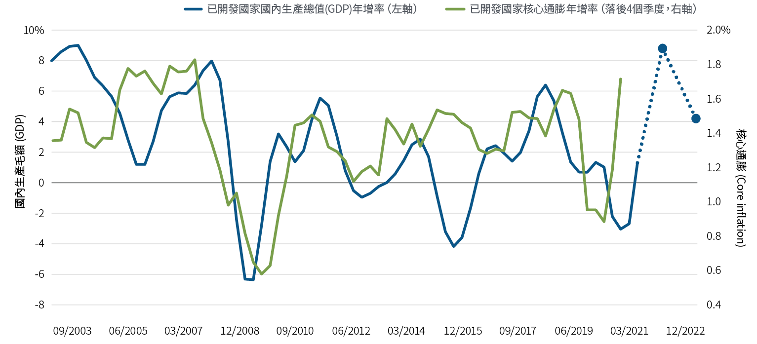 圖三之線圖對比加拿大、歐元區、日本、英國、與美國之國內生產總值(GDP)與核心通膨的成長趨勢，其中通膨的線圖提前4個季度。通膨的高點與低點經常跟隨著國內生產總值(GDP)的成長趨勢，例如2008年－2009年全球金融危機時期，以及2020年疫情引發的經濟衰退。PIMCO預估，五個國家的每年國內生產總值(GDP)成長率平均值，將在2021年觸頂，接著在2022年成長放緩－但仍將維持正成長。通膨在2021年大幅攀升（如同內文所述），且可能在未來的6到12個月觸頂，並開始下降。 