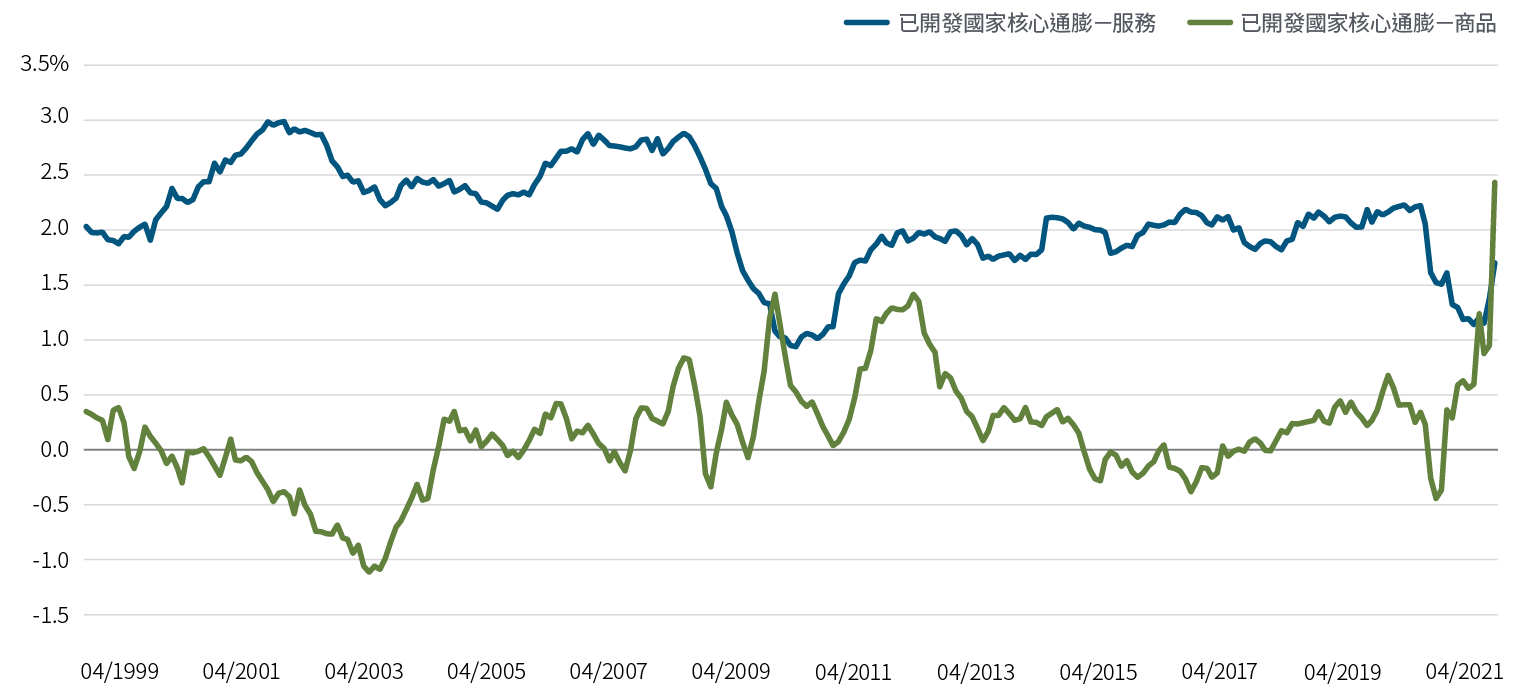 圖四之線圖顯示加拿大、歐元區、日本、英國、與美國之核心商品與服務項目的通膨走勢[採國內生產總值GDP加權計算]，統計時間為1999年4月至2021年4月。除了2010年初一度短暫反轉之外，一直到2021年初為止，核心服務的通膨皆領先核心商品；接著，受到疫情衝擊以及消費需求出現轉變，核心商品的通膨攀升幅度開始超越核心服務。