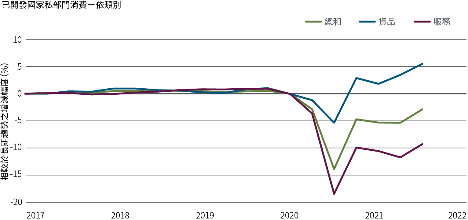 圖一之線圖顯示2017年第一季至2021年第二季已開發國家之私部門消費支出。2020年疫情爆發之初，服務消費較長期趨勢萎縮約18%，商品消費則較長期趨勢減少約5%。在接續的經濟復甦階段，商品消費反彈成長且較長期趨勢高出約6%，同時間服務消費仍較長期趨勢萎縮約9%。