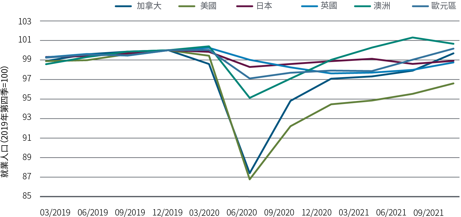圖四之線圖顯示疫情前、後之就業人口增減趨勢，曲線以2019年第四季為基期（=100），統計範疇涵蓋六個主要已開發國家。美國就業人口比例於2020年第二季降至87，降幅位居六國之冠，接著於2021年第三季攀升至接近97的水準。歐元區四大成員國的就業人口降幅較小，並於2021年第三季回升至100的水準。日本與英國在疫情期間的就業人口變化幅度較不顯著。
