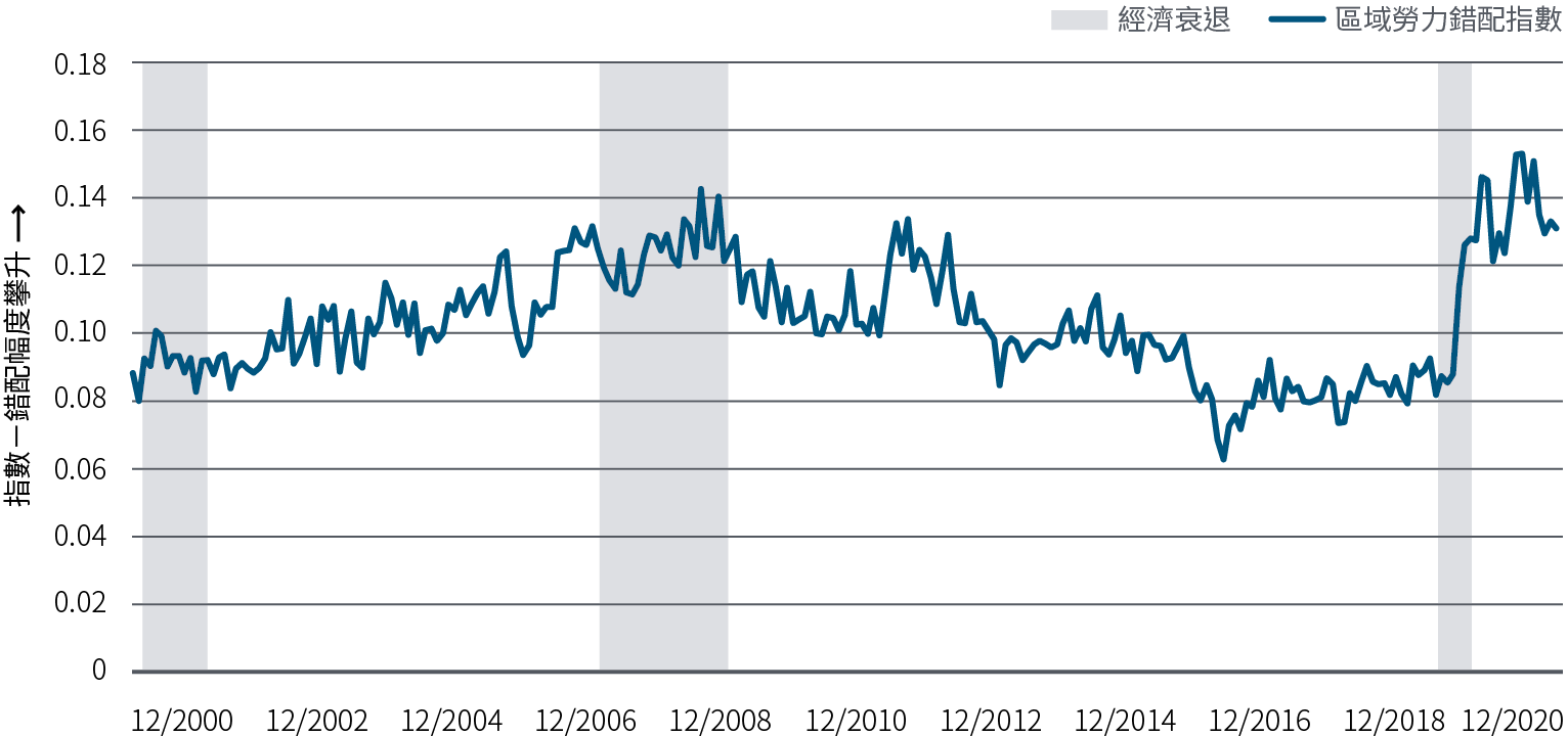圖五之線圖顯示2000年以來美國區域勞動市場錯配的幅度（工作機會所在地與勞工所在地的錯配幅度）。指數區間介於0.06（錯配程度較小）與0.15（錯配程度較高）。全球金融危機引發經濟衰退，當時指數一度寫下0.14的歷史高點；然而，在2020年至2021年疫情爆發期間，勞動市場錯配指數創下0.15的歷史新高，接著在2021年下半年微幅下降。