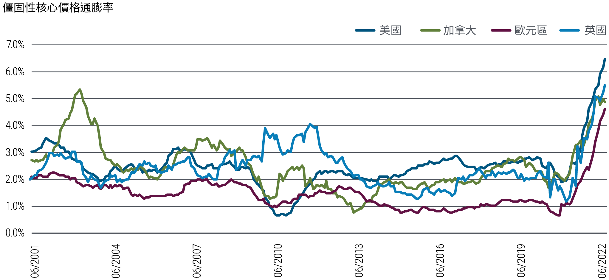 線圖表示自2001年6月至2022年7月期間，美國、加拿大、英國、與歐元區之「價格僵固性」核心物價通膨率的年化數據。「價格僵固性」之定義列於圖表下方。圖表顯示各區域之價格僵固性消費者物價指數均於近期大幅攀升，其中英國於2020年年末率先攀升，其餘國家則於2021年年初接連走揚。2021年年初美國價格僵固性通膨不到2%，然而截至2022年7月31日為止已攀升至6.5%。2020年年末歐元區價格僵固性通膨約為0.7%，然而截至7月底為止已攀升至4.7%。圖表亦顯示年各個區域之價格僵固性通膨近來已向上突破過去20年的常態區間。