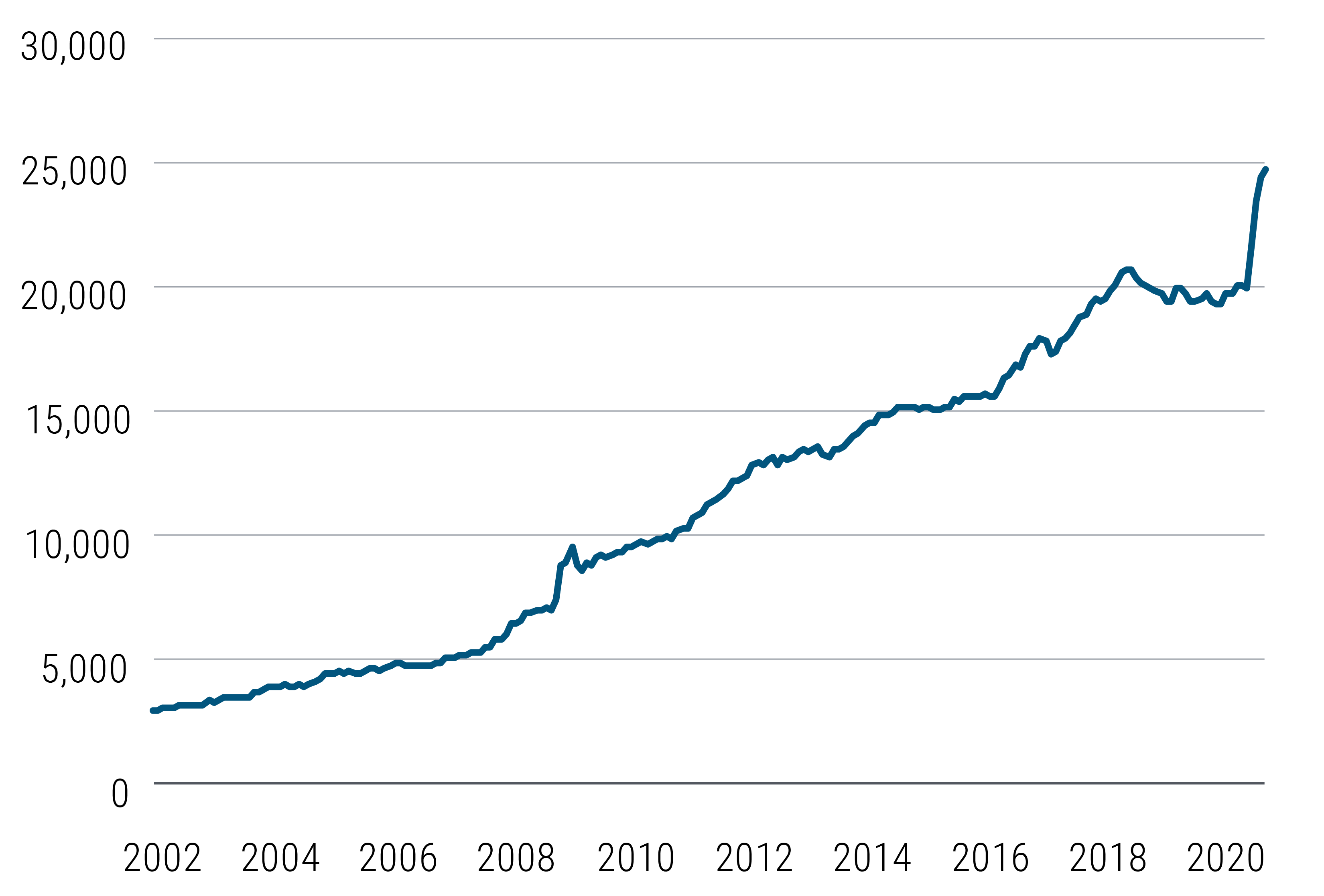 圖一顯示四大央行（聯準會、歐洲央行、日本央行、與中國人民銀行）的資產負債表總值已從2002年不到5兆美元，至今已膨脹至25兆美元左右，且今年各國推出規模空前的貨幣政策，令資產負債表大幅攀升。資料來源：彭博，截至2020年6月18日。