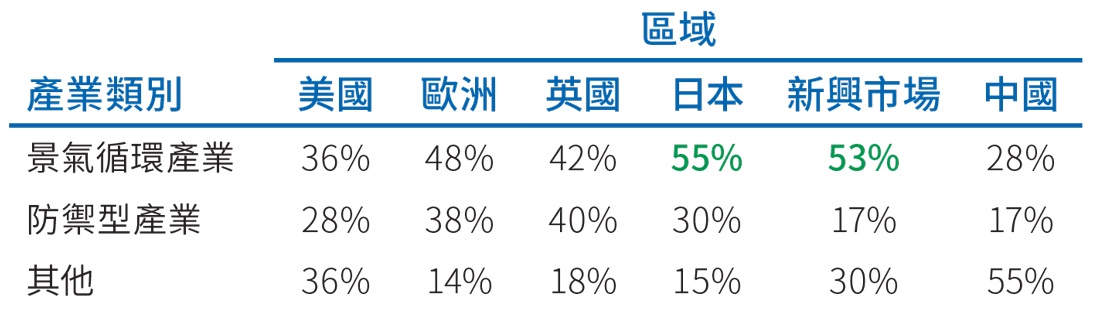 圖四顯示在MSCI所有國家世界指數當中，景氣循環型與防禦型產業在各個國家的佔比。其中，景氣循環型產業在日本與新興市場的佔比分別高達55%與53%，其次是歐洲的48%、英國的42%、美國的36%、以及中國的28%。