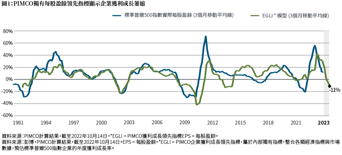 圖1顯示標準普爾500指數3個月每股盈餘移動平均線，與PIMCO獨有過去30年企業盈餘成長領先指標(EGLI)的3個月移動平均線。如圖所示，EGLI顯示2023年企業獲利將萎縮11%。標準普爾500指數實際每股盈餘在2008年底達 −30%低點後，隨即在2010年達逾70%的高點。每股盈餘在2021年跌至−20%，在2022年初增至55%以上，隨後再度滑落。PIMCO的EGLI近期在2022年年中觸頂，達40%，略低於每股盈餘。