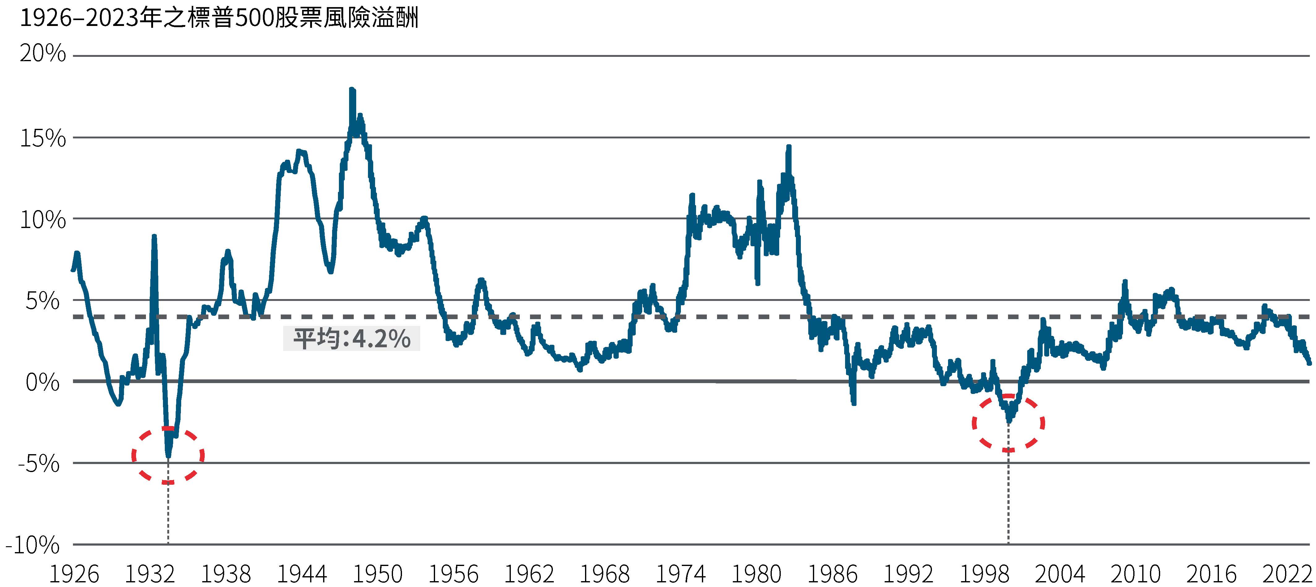 圖2是顯示標準普爾500於1926年到2023年之間的股票風險溢價（ERP）折線圖。在這段時間內，股票風險溢價的平均是4.2％，但有波動，低點是在1934年的−5％和2001年的−2.5％；高點則是在1949年的18％和1983年的14.5％。它目前是1％。資料來源：彭博，PIMCO計算結果，截至2022年10月14日。股票風險溢價（ERP）是根據標準普爾500（1957年之前是標準普爾90）週期調整後盈餘收益率減去美國10年期公債實質收益率計算。