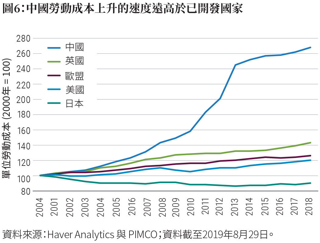 圖6：中國勞動成本上升的速度遠高於已開發國家
