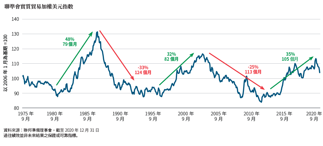 此圖顯示1973年3月以來的實質廣義貿易加權美元指數走勢。貿易加權美元的升貶週期長達數年，可能約7到10年。該指數上一次低點落在2011年7月，為83.9，隨後逐漸攀升，在2020年4月達113，接著又逐漸走低，於2020年12月31日達104.0。