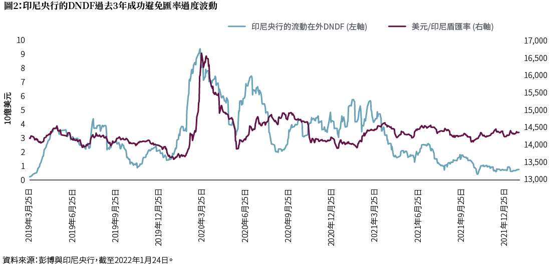 圖中一條線為印尼央行的國內無本金交割遠期外匯交易(DNDF)，另一條線為美元與印尼盾匯率。DNDF是一種另類避險交易，可用於匯率避險。如圖所示，DNDF過去3年成功降低印尼盾兌美元的波動性。