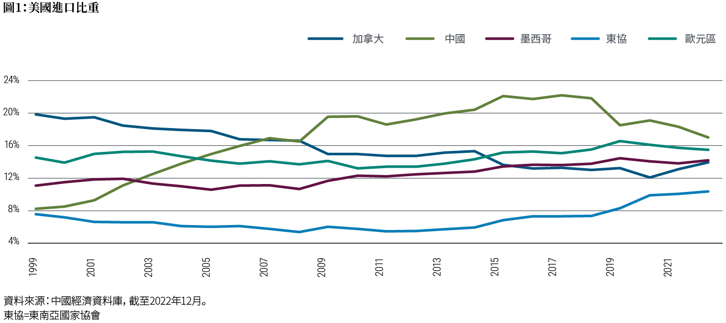 如圖1所示，5條線各代表加拿大、中國、墨西哥、東協國家與歐元區國家占美國進口的比重，時間起至1999年，截至2022年。中國比重在1999年達到6%的低點，隨後逐漸攀升，在2015年到2019年達到22%高點，在2022年再度降至約17%。