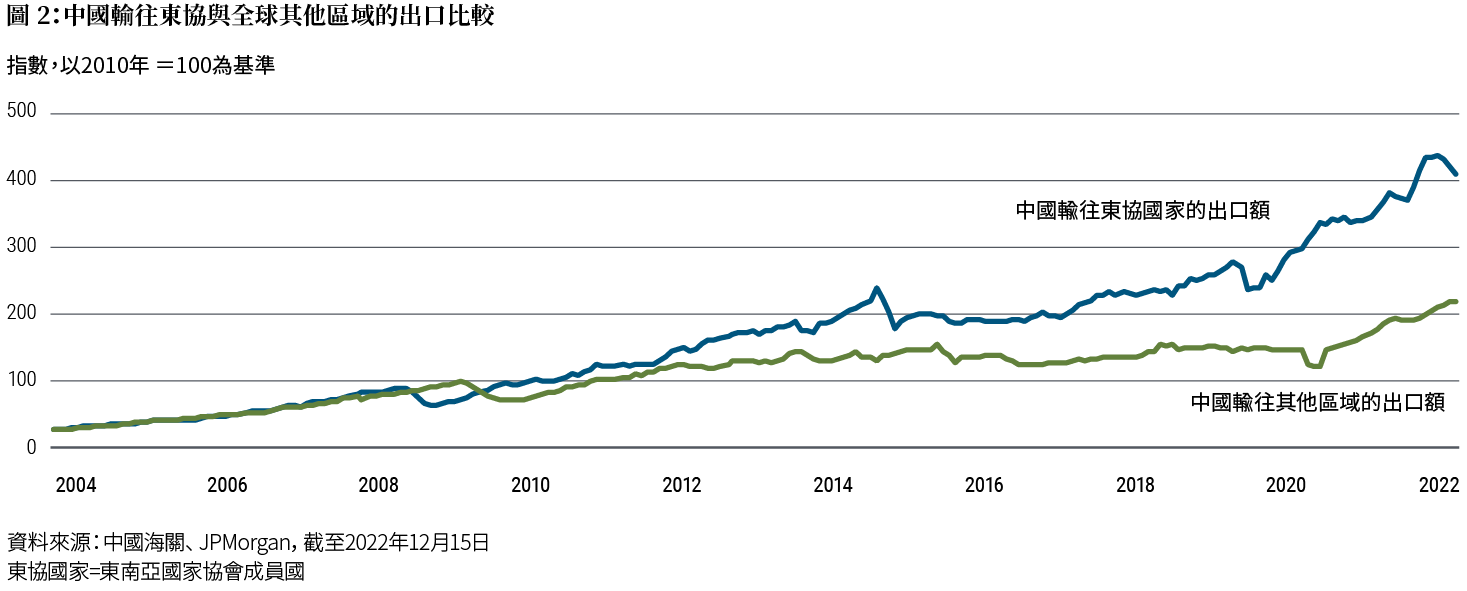 如圖2所示，藍線代表中國輸往東協國家的出口金額，綠線則代表中國輸往其他區域的出口金額，資料起自2004年，截至2022年。兩者在2010年交叉後，藍線攀升幅度遠高於綠線，直到2022年藍線上升趨勢才稍微減緩，而綠線則持續走升。